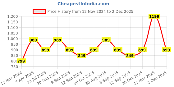 tatacliq.com Puma Women's Wave Purple Flip Flops puma Price History Graph from 12 Nov 2024 to 2 Dec 2025