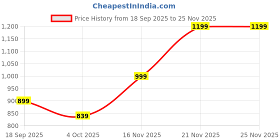 tatacliq.com Puma Women's Wave Purple Flip Flops puma Price History Graph from 18 Sep 2025 to 25 Nov 2025
