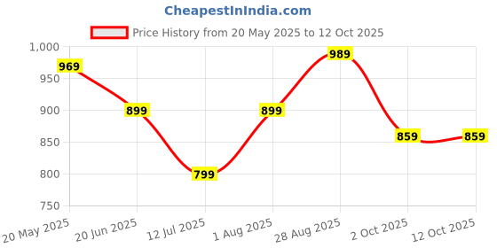 tatacliq.com Puma Women's Wave Vivid Violet Flip Flops puma Price History Graph from 20 May 2025 to 12 Oct 2025