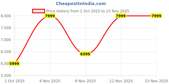 tatacliq.com Puma Women's White, Ruby Shimmer, Mint Melt & Glowing Red PUMAGRIP PWR Hybrid Training Shoes puma Price History Graph from 1 Oct 2025 to 22 Nov 2025