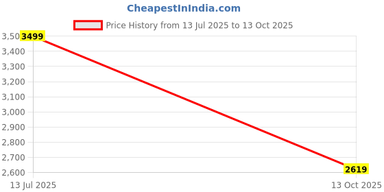 tatacliq.com Puma Women's White, Safe Lake & Aqua SoftridePro Leadpuff Slides puma Price History Graph from 13 Jul 2025 to 13 Oct 2025