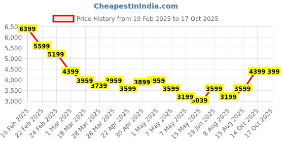tatacliq.com Puma Women's X-Ray 2 Multicolor Sneakers puma Price History Graph from 19 Feb 2025 to 14 Oct 2025