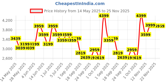 tatacliq.com Puma Women's X-Ray 2 Multicolor Sneakers puma Price History Graph from 14 May 2025 to 25 Nov 2025