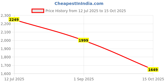 tatacliq.com Puma Women's X- Ray Airflex Black Sneakers puma Price History Graph from 12 Jul 2025 to 15 Oct 2025