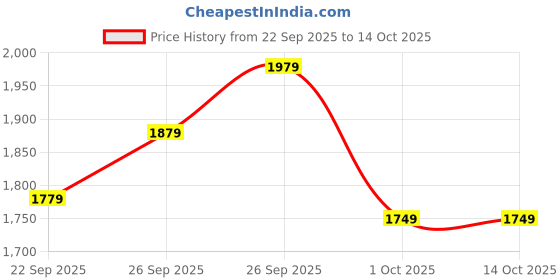 tatacliq.com Puma Women's X- Ray Airflex Black Sneakers puma Price History Graph from 22 Sep 2025 to 13 Oct 2025
