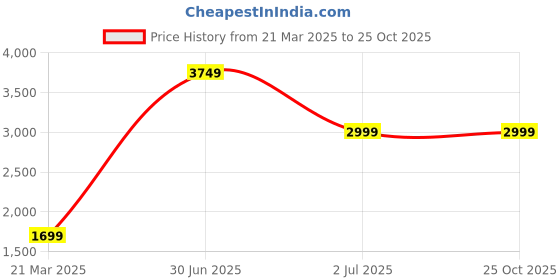 tatacliq.com Puma Women's X-Ray Fluido Future Pink Sneakers puma Price History Graph from 21 Mar 2025 to 25 Oct 2025