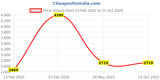 tatacliq.com Puma Women's X-Ray Fluido V1 Deeva Peach & White Sneakers puma Price History Graph from 13 Feb 2025 to 15 Oct 2025