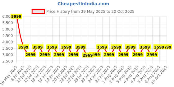 tatacliq.com Puma Women's X-Ray Run Black Sneakers puma Price History Graph from 29 May 2025 to 20 Oct 2025