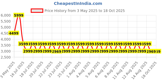 tatacliq.com Puma Women's X-Ray Run Wns White Sneakers puma Price History Graph from 3 May 2025 to 17 Oct 2025
