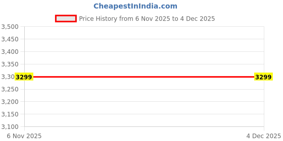 tatacliq.com Puma Women's X-Ray Silver Mist Grey Sneakers puma Price History Graph from 6 Nov 2025 to 4 Dec 2025