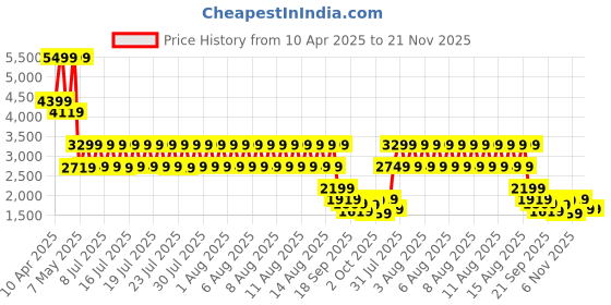 tatacliq.com Puma Women's X-Ray Slimmic Metallic Coal Grey Running Shoes puma Price History Graph from 10 Apr 2025 to 20 Nov 2025