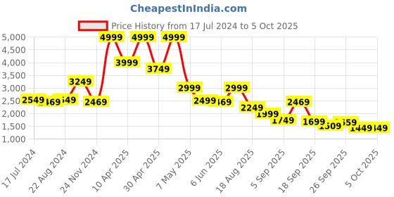 tatacliq.com Puma Women's X-Ray Slimmic Pink Running Shoes puma Price History Graph from 17 Jul 2024 to 5 Oct 2025