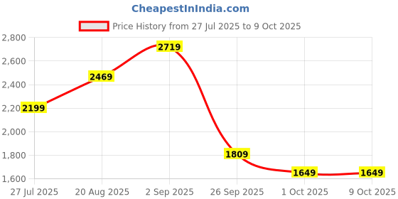 tatacliq.com Puma Women's X-Ray Slimmic Strawberry Burst Running Shoes puma Price History Graph from 27 Jul 2025 to 8 Oct 2025