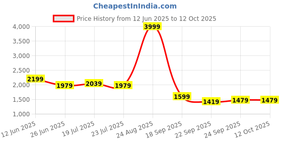 tatacliq.com Puma Women's Xtraction Grey Running Shoes puma Price History Graph from 12 Jun 2025 to 11 Oct 2025