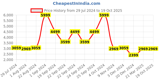 tatacliq.com Puma Women's Zora Intense Lavender Running Shoes puma Price History Graph from 29 Jul 2024 to 19 Oct 2025