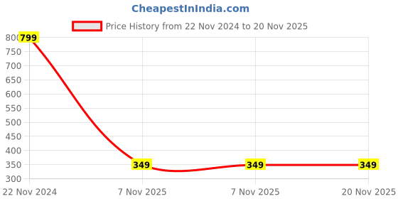 tatacliq.com Puma World Pom Pom Sunset Pink Beanies for Youth puma Price History Graph from 22 Nov 2024 to 19 Nov 2025