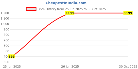 tatacliq.com Puma Worldwide Graphic Oversized T-Shirt puma Price History Graph from 25 Jun 2025 to 30 Oct 2025