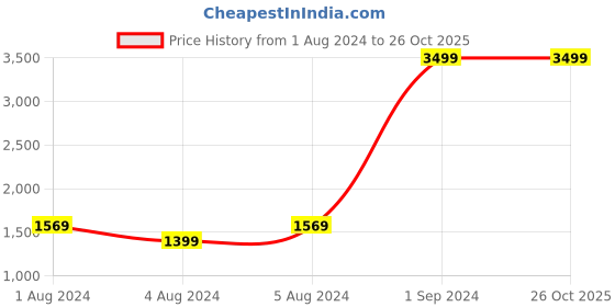 tatacliq.com Puma Woven 5" Black Regular Fit Shorts puma Price History Graph from 1 Aug 2024 to 25 Oct 2025
