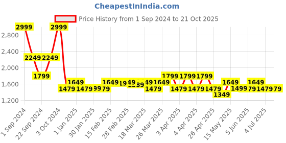 tatacliq.com Puma Woven 7" Black Regular Fit Shorts puma Price History Graph from 1 Sep 2024 to 20 Oct 2025