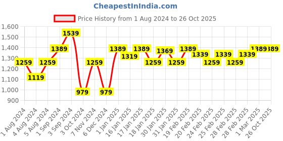 tatacliq.com Puma Woven 7" Black Regular Fit Shorts puma Price History Graph from 1 Aug 2024 to 25 Oct 2025