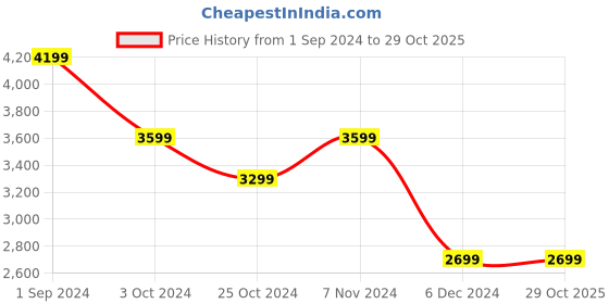 tatacliq.com Puma x ARNOLD PALMER Green Regular Fit Striped Sports Polo puma Price History Graph from 1 Sep 2024 to 29 Oct 2025