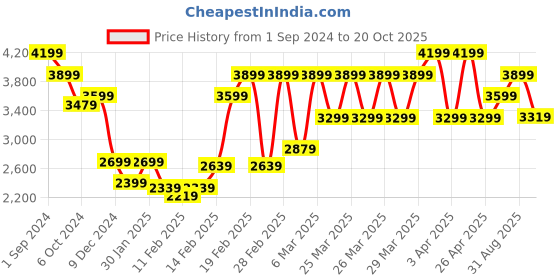 tatacliq.com Puma x ARNOLD PALMER Pink Regular Fit Polo T-Shirt puma Price History Graph from 1 Sep 2024 to 20 Oct 2025