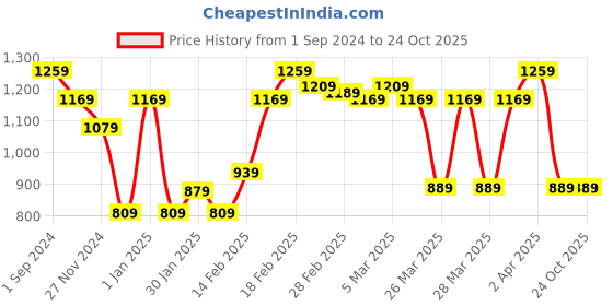 tatacliq.com PUMA x BATMAN Graphic Youth Regular Fit T-Shirt puma Price History Graph from 1 Sep 2024 to 23 Oct 2025
