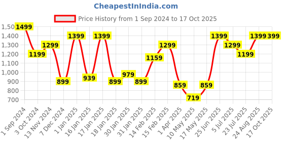 tatacliq.com PUMA x BATMAN Youth Regular Fit Shorts puma Price History Graph from 1 Sep 2024 to 16 Oct 2025