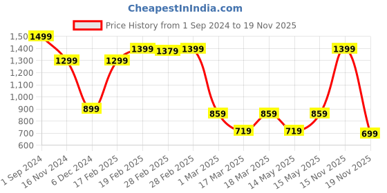 tatacliq.com PUMA x BATMAN Youth Regular Fit Shorts puma Price History Graph from 1 Sep 2024 to 19 Nov 2025