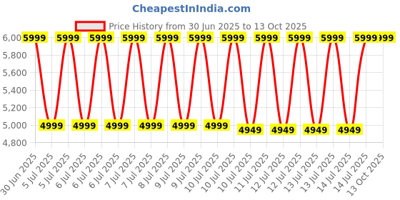 tatacliq.com puma X-Cell Action Unisex Running Shoes puma Price History Graph from 30 Jun 2025 to 12 Oct 2025