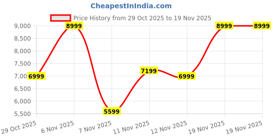 tatacliq.com puma X-Cell Nova FS Unisex Running Shoes puma Price History Graph from 29 Oct 2025 to 19 Nov 2025
