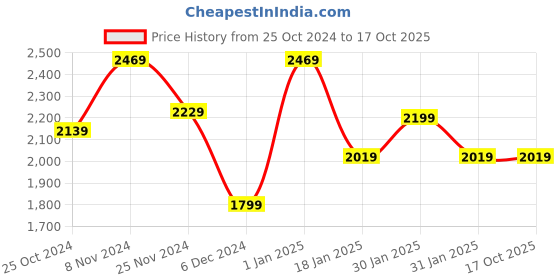 tatacliq.com Puma x Christian Pulisic Blue Regular Fit Printed Sports Trackpants puma Price History Graph from 25 Oct 2024 to 16 Oct 2025