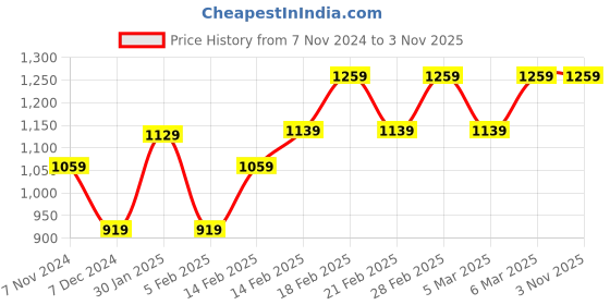 tatacliq.com Puma x DC Black Relaxed Fit Cotton Cricket T-Shirt puma Price History Graph from 7 Nov 2024 to 2 Nov 2025