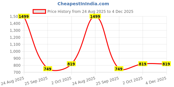 tatacliq.com Puma x DC Mint Green Regular Fit Graphic Print Cricket T-Shirt puma Price History Graph from 24 Aug 2025 to 4 Dec 2025