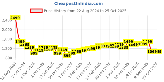 tatacliq.com Puma x DC Navy Regular Fit Cotton Cricket Polo T-Shirt puma Price History Graph from 22 Aug 2024 to 24 Oct 2025