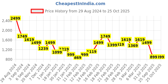 tatacliq.com Puma x DC Orange Slim Fit Cotton Cricket Polo T-Shirt puma Price History Graph from 29 Aug 2024 to 24 Oct 2025