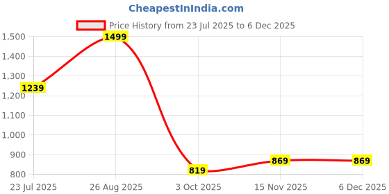 tatacliq.com Puma x DC Red & Blue Regular Fit Graphic Print Cricket T-Shirt puma Price History Graph from 23 Jul 2025 to 4 Dec 2025
