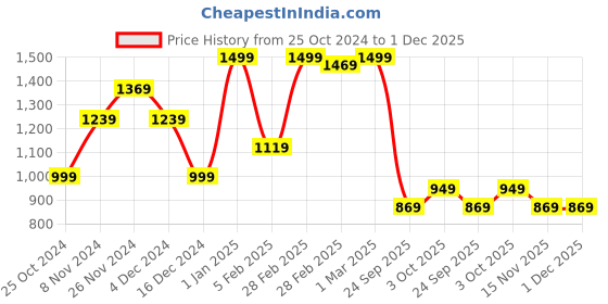 tatacliq.com Puma x DC Red Regular Fit Graphic Print Cricket T-Shirt puma Price History Graph from 25 Oct 2024 to 30 Nov 2025