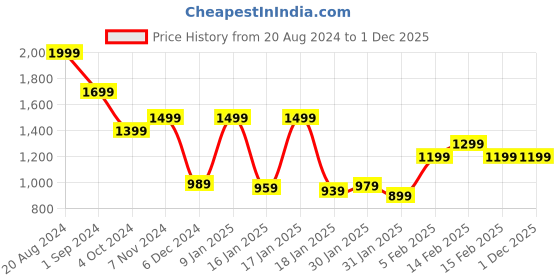 tatacliq.com PUMA x DC WPL 2024 Replica Jersey (With All Sponsors) puma Price History Graph from 20 Aug 2024 to 1 Dec 2025