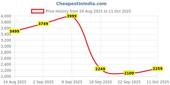 tatacliq.com PUMA x HARRY POTTER Black T7 Youth Printed Regular Fit Track Jacket puma Price History Graph from 24 Aug 2025 to 11 Oct 2025