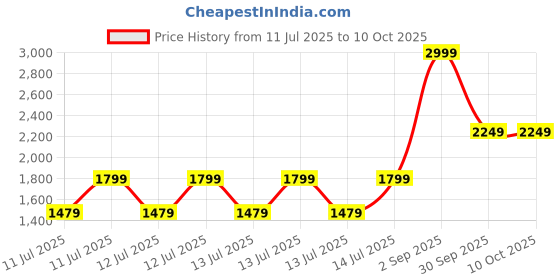 tatacliq.com Puma X HELLO KITTY & FRIENDS Cool Weather Backpack puma Price History Graph from 11 Jul 2025 to 10 Oct 2025