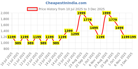 tatacliq.com Puma X HOT WHEELS Red Fire & AOP Backpack puma Price History Graph from 10 Jul 2025 to 2 Dec 2025