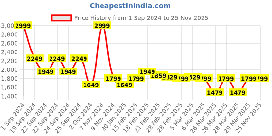 tatacliq.com Puma X MELO Tee 7 White Cotton Regular Fit Printed Sports T-Shirt puma Price History Graph from 1 Sep 2024 to 25 Nov 2025