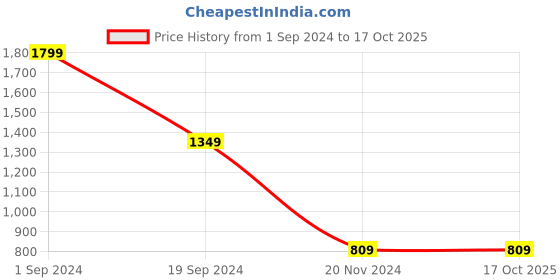 tatacliq.com PUMA x one8 Active Youth Regular Fit T-Shirt puma Price History Graph from 1 Sep 2024 to 17 Oct 2025
