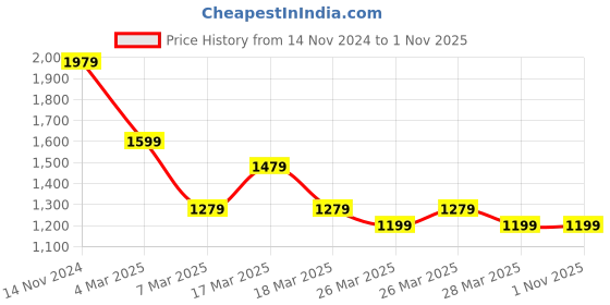 tatacliq.com Puma x one8 Black Slim Fit Cotton Trackpants puma Price History Graph from 14 Nov 2024 to 31 Oct 2025