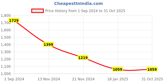 tatacliq.com Puma x one8 Black Slim Fit Trackpants puma Price History Graph from 1 Sep 2024 to 31 Oct 2025