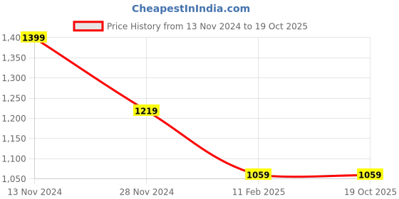 tatacliq.com Puma x one8 Black Slim Fit Trackpants puma Price History Graph from 13 Nov 2024 to 19 Oct 2025