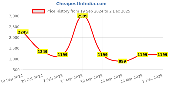 tatacliq.com PUMA x one8 Boy's Regular Fit Pants puma Price History Graph from 19 Sep 2024 to 2 Dec 2025