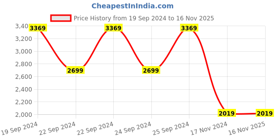 tatacliq.com Puma x ONE8 Dark Green Regular Fit Cotton Jacket puma Price History Graph from 19 Sep 2024 to 15 Nov 2025
