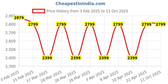 tatacliq.com Puma x one8 Deltaknit Purple Regular Fit Printed Jacket puma Price History Graph from 3 Feb 2025 to 11 Oct 2025